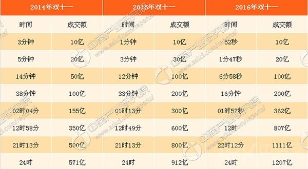 2017年天（tiān）貓“雙11”銷售額預測
