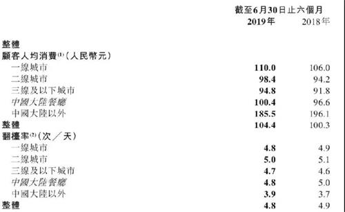 海底（dǐ）撈人均（jun1）消費統（tǒng）計