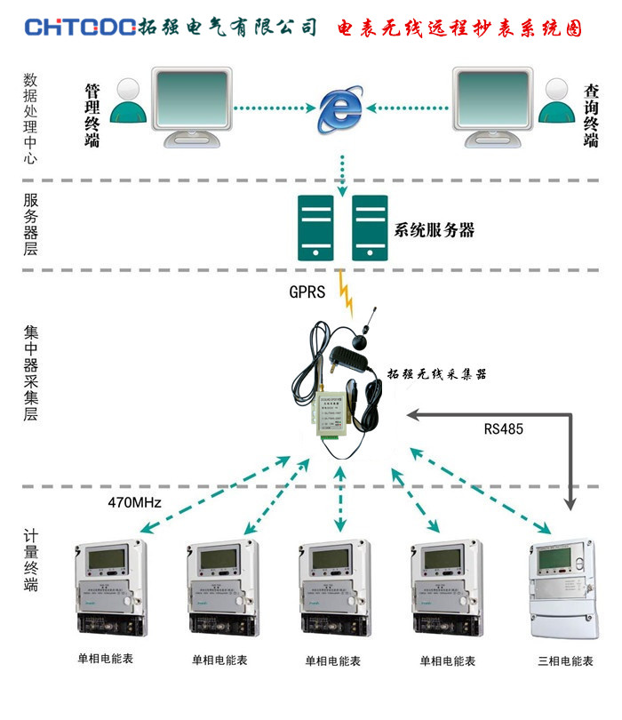 電表無線集中遠程（chéng）抄表係統方（fāng）案（àn）廠家